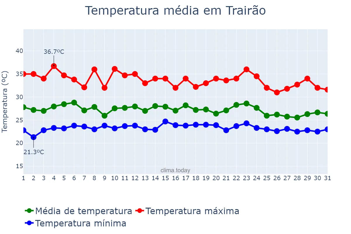 Temperatura em dezembro em Trairão, PA, BR