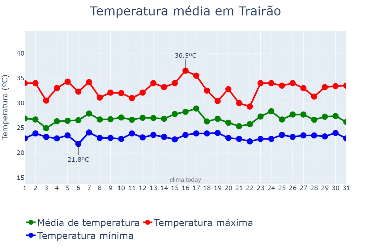 Temperatura em janeiro em Trairão, PA, BR