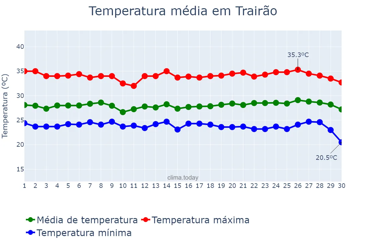 Temperatura em junho em Trairão, PA, BR
