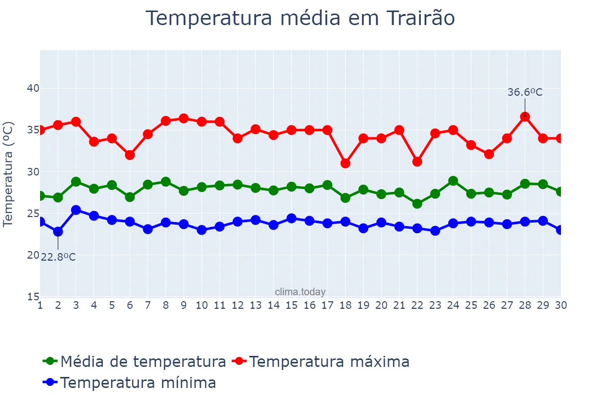 Temperatura em novembro em Trairão, PA, BR