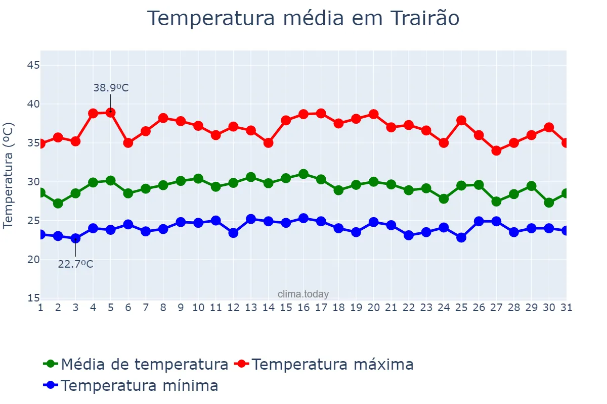 Temperatura em outubro em Trairão, PA, BR