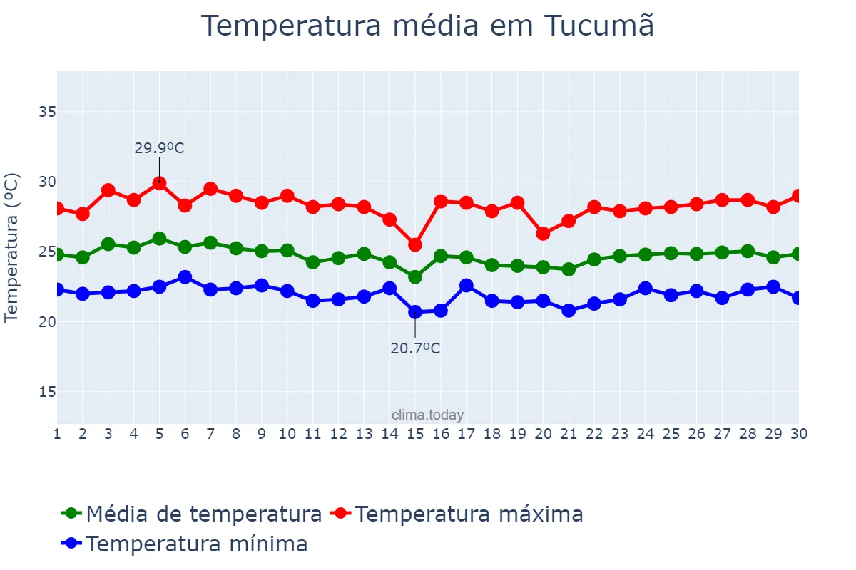 Temperatura em abril em Tucumã, PA, BR