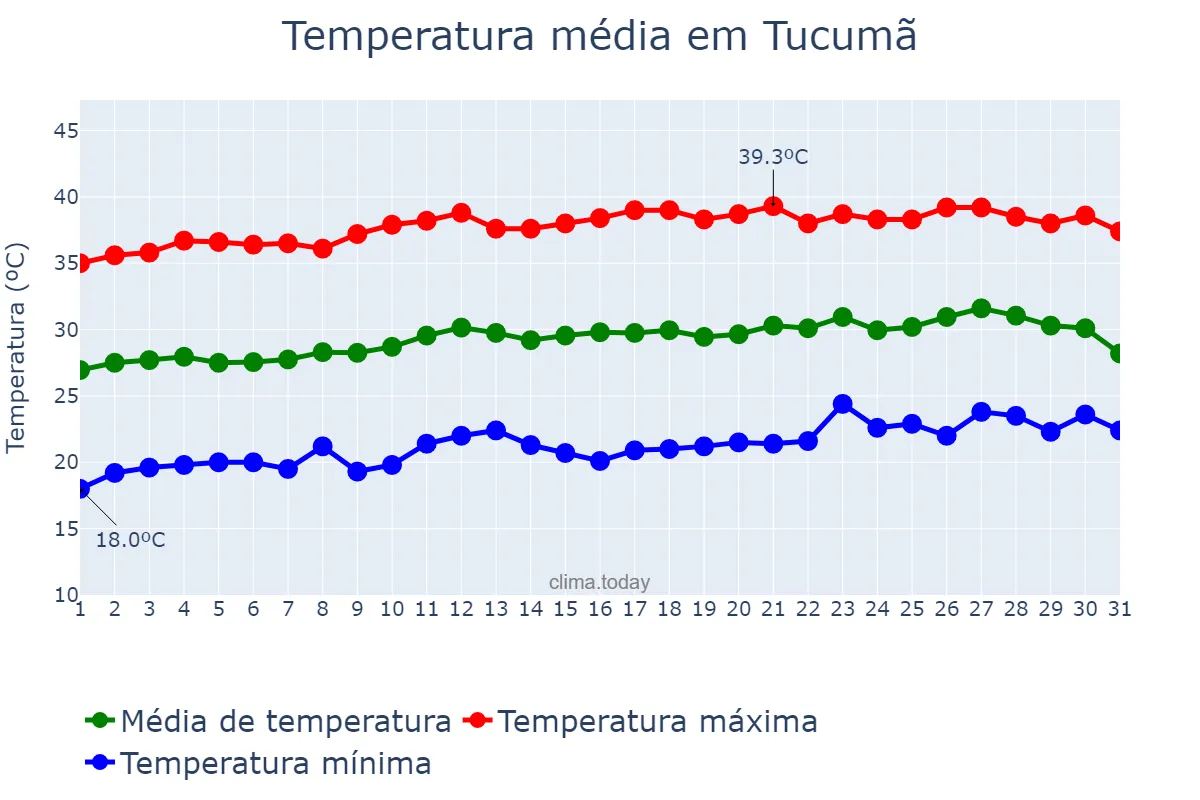Temperatura em agosto em Tucumã, PA, BR