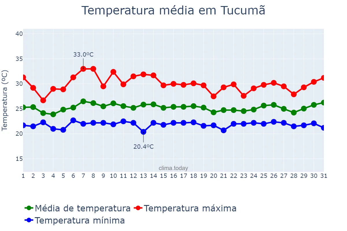 Temperatura em janeiro em Tucumã, PA, BR