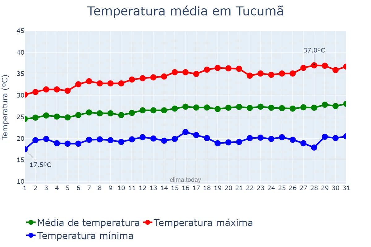 Temperatura em julho em Tucumã, PA, BR