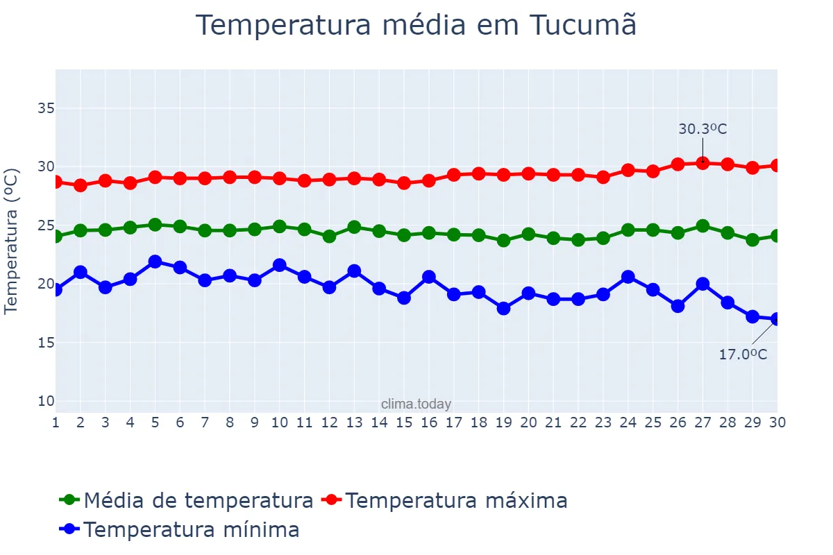 Temperatura em junho em Tucumã, PA, BR