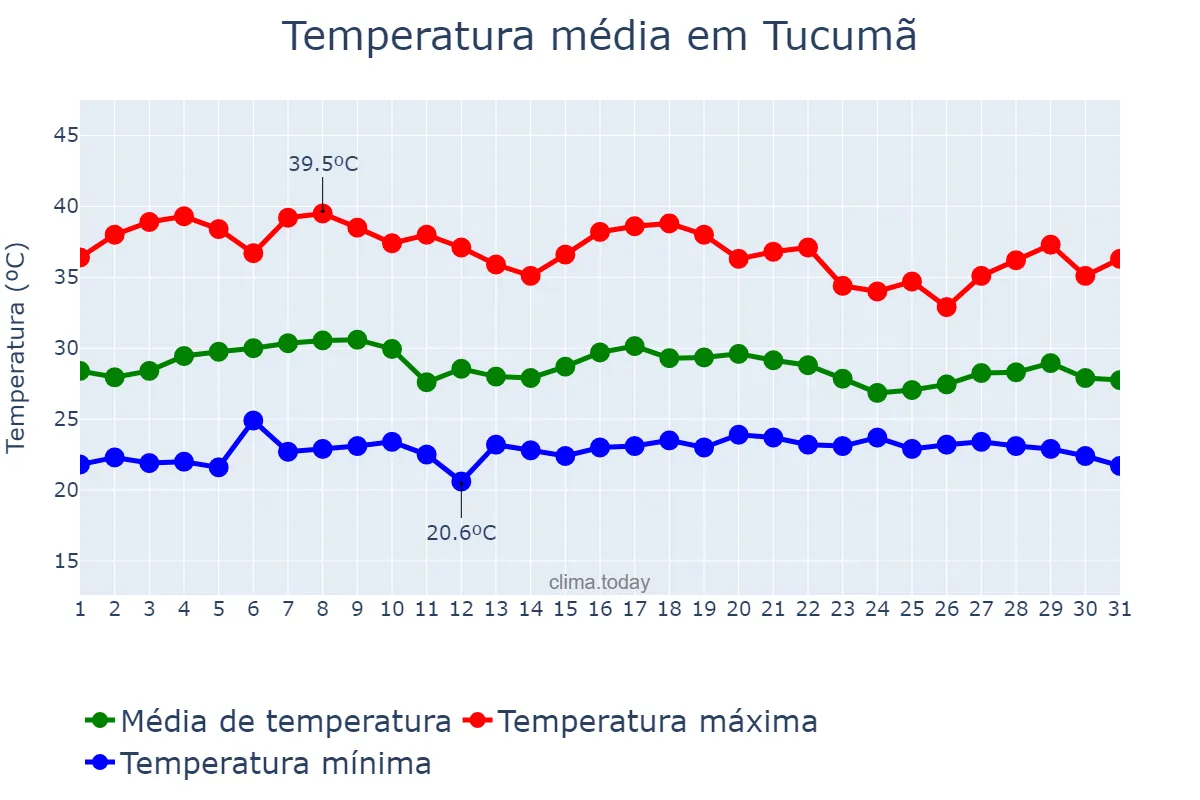 Temperatura em outubro em Tucumã, PA, BR
