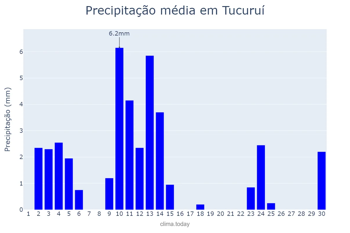 Precipitação em junho em Tucuruí, PA, BR