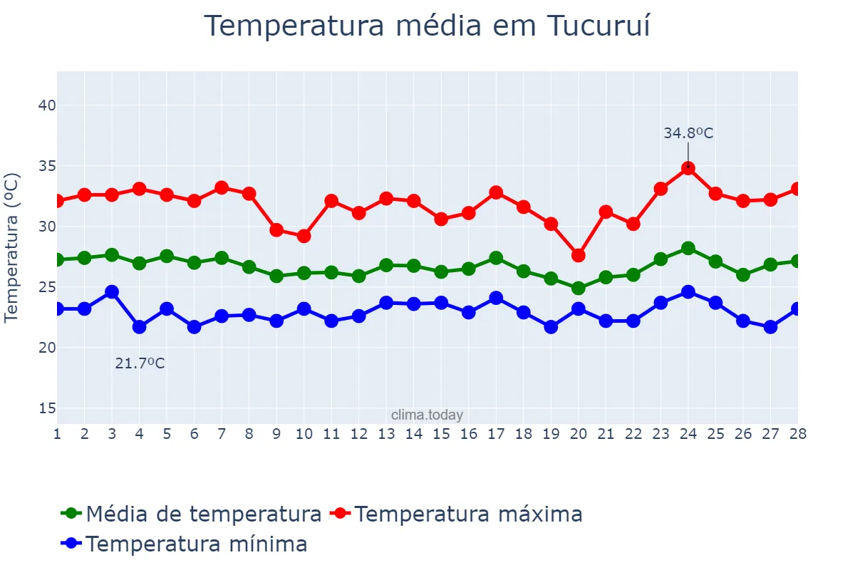 Temperatura em fevereiro em Tucuruí, PA, BR
