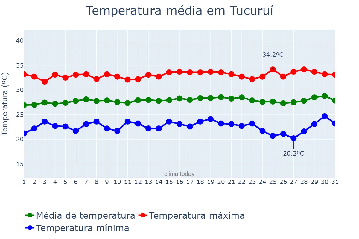 Temperatura em julho em Tucuruí, PA, BR