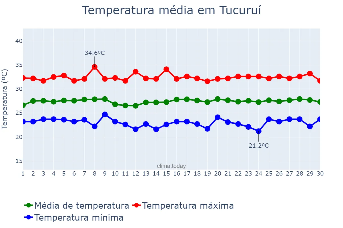 Temperatura em junho em Tucuruí, PA, BR