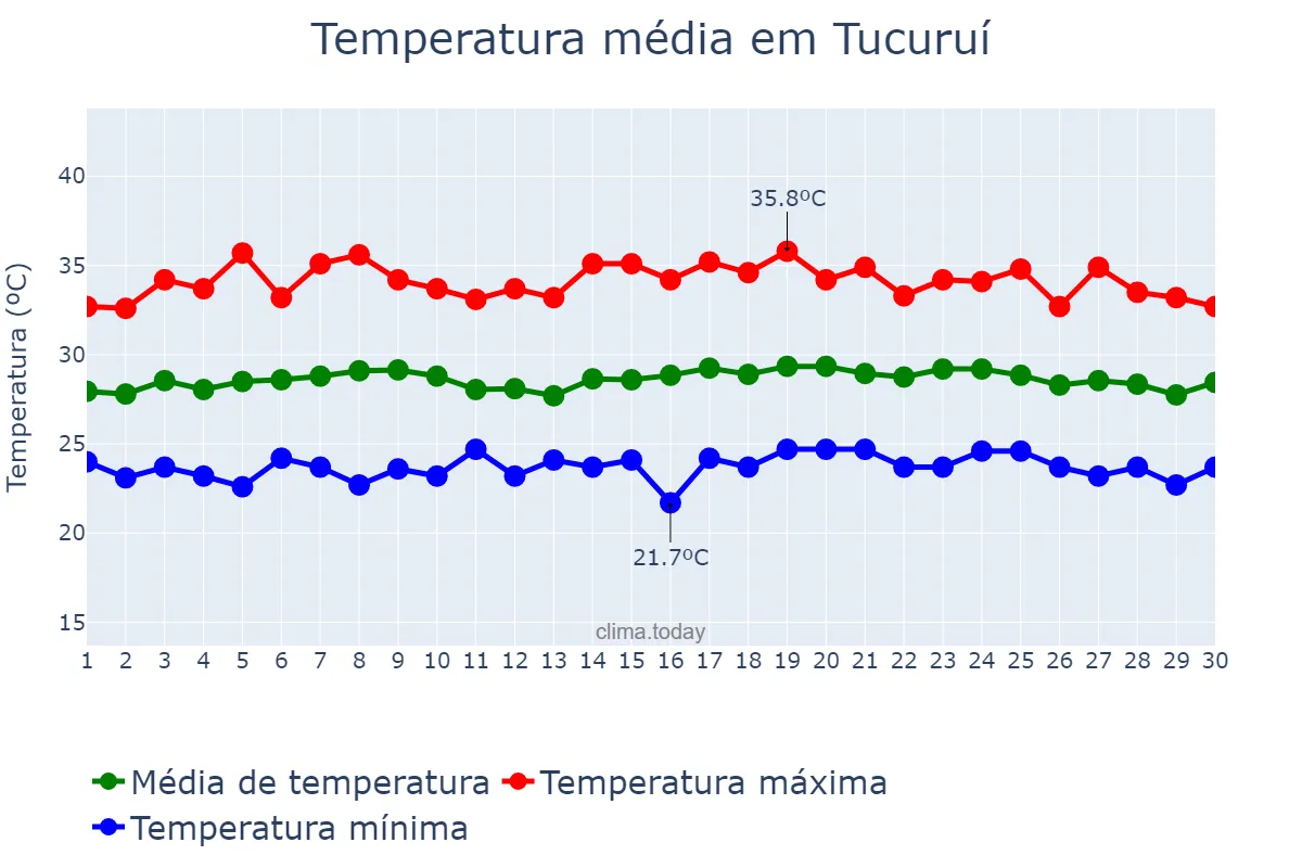 Temperatura em setembro em Tucuruí, PA, BR