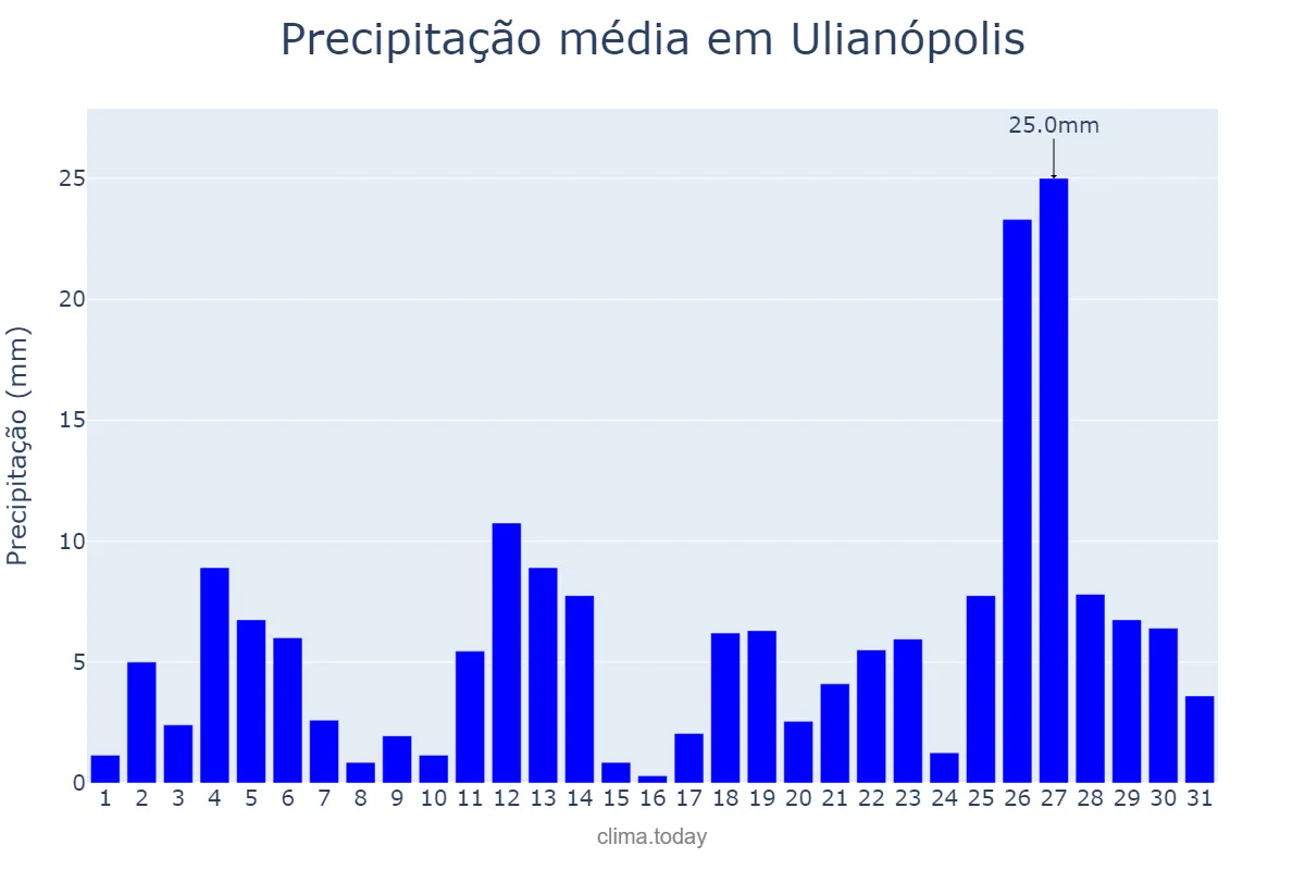 Precipitação em janeiro em Ulianópolis, PA, BR