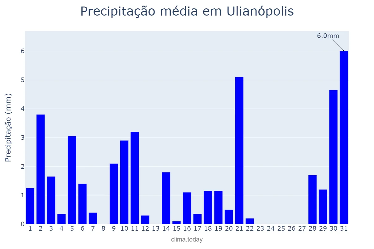 Precipitação em julho em Ulianópolis, PA, BR