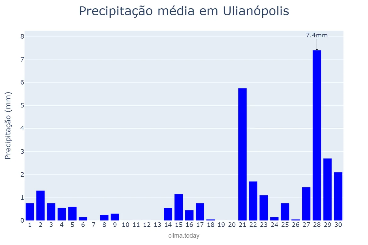 Precipitação em setembro em Ulianópolis, PA, BR