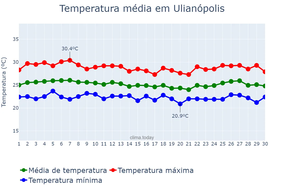 Temperatura em abril em Ulianópolis, PA, BR