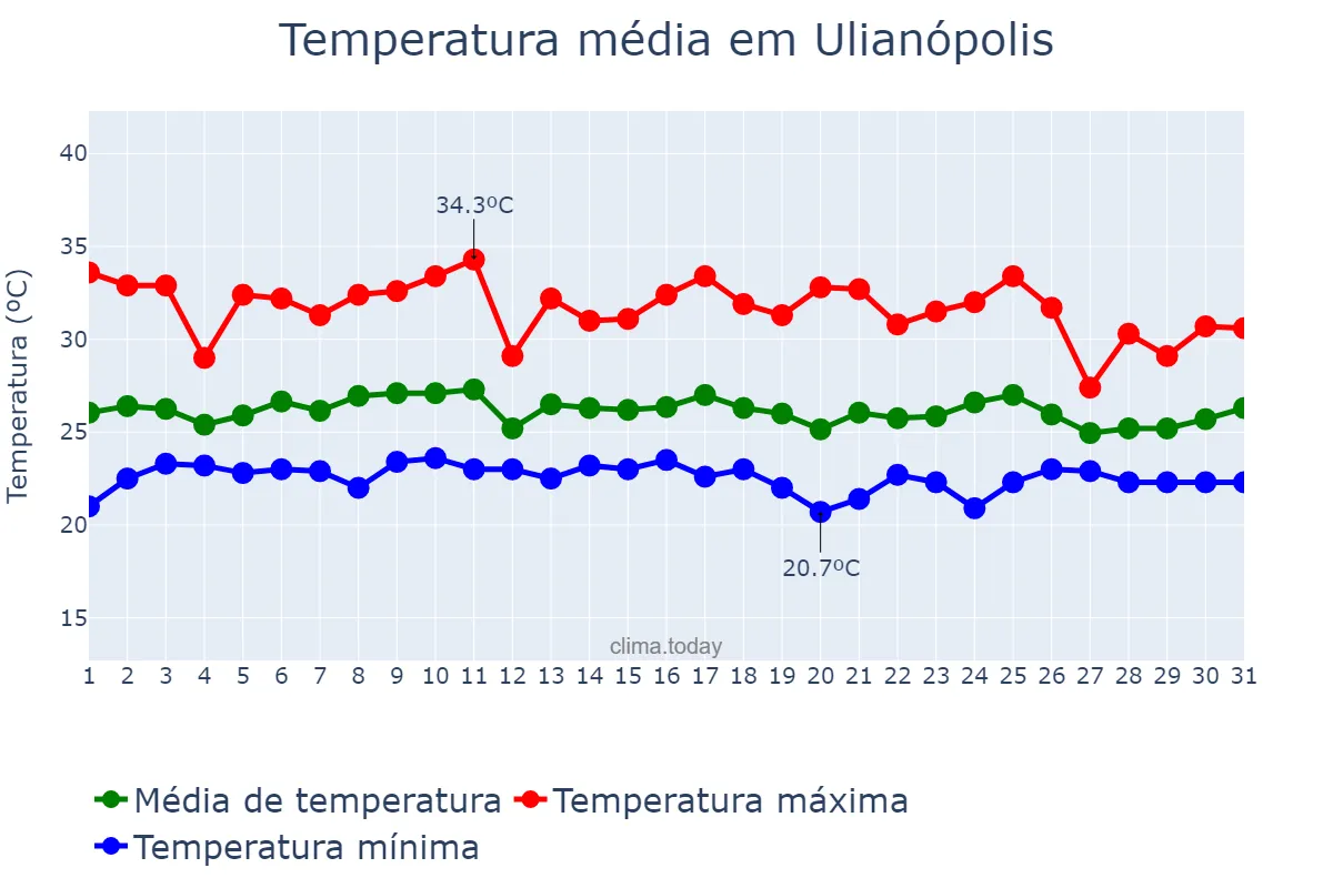 Temperatura em janeiro em Ulianópolis, PA, BR
