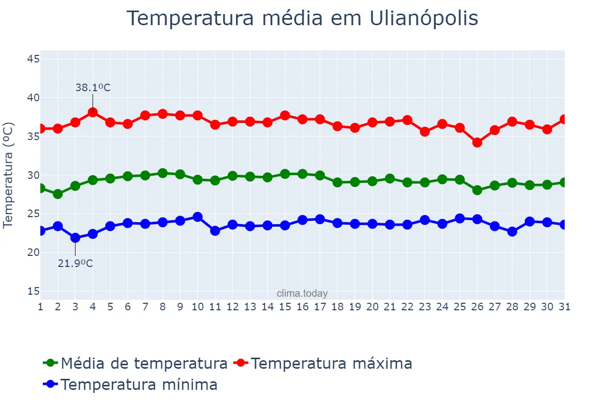 Temperatura em outubro em Ulianópolis, PA, BR