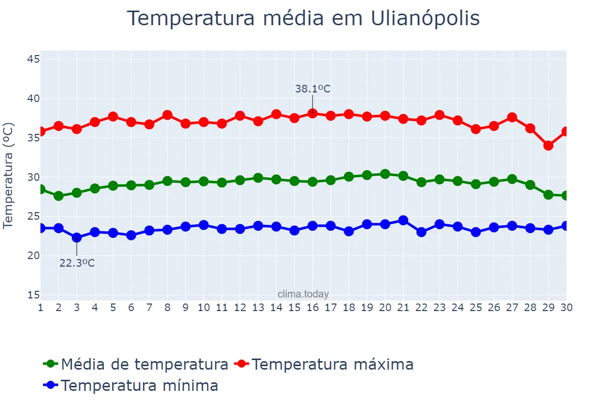 Temperatura em setembro em Ulianópolis, PA, BR