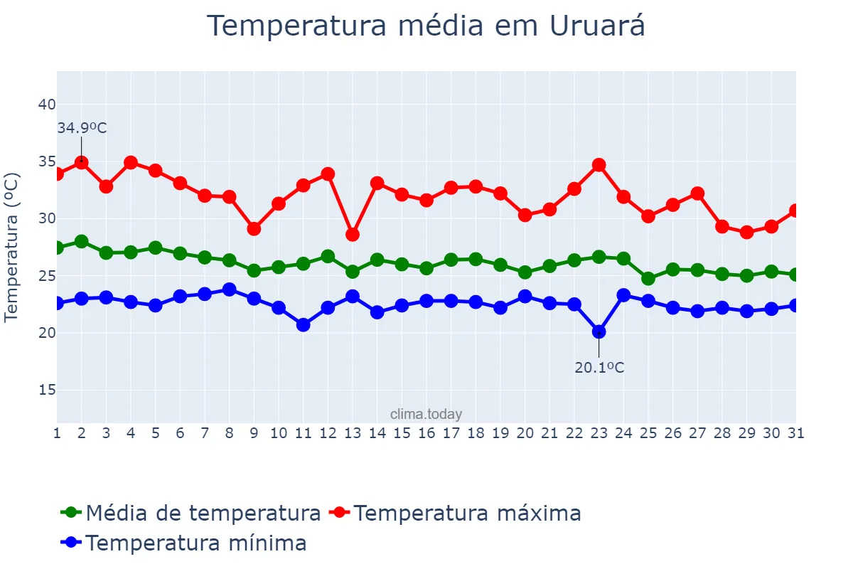 Temperatura em dezembro em Uruará, PA, BR