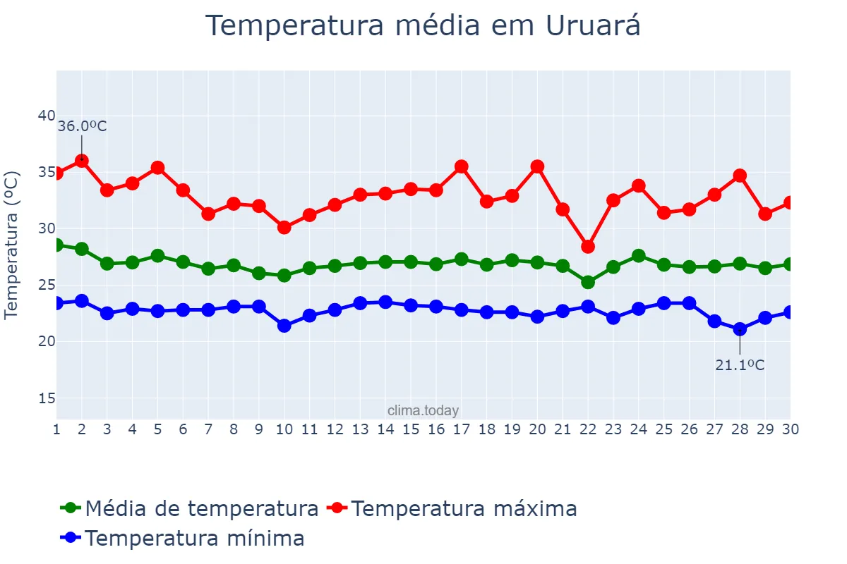 Temperatura em novembro em Uruará, PA, BR