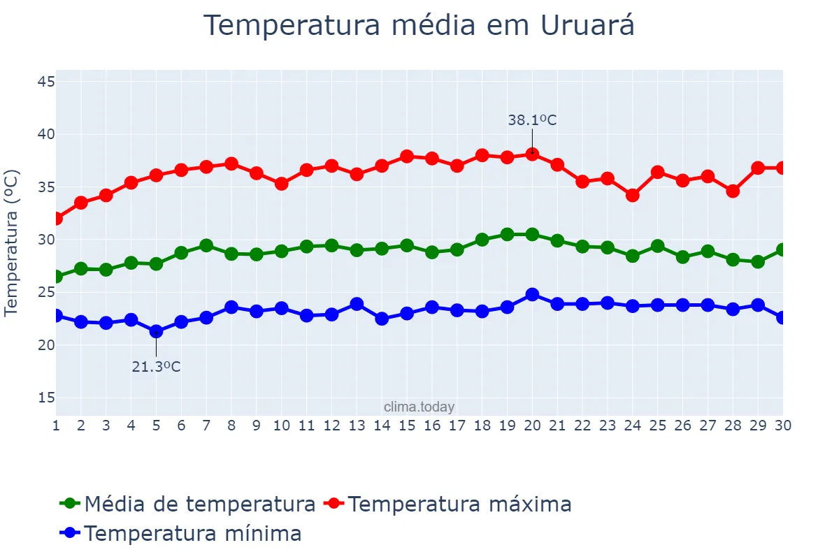Temperatura em setembro em Uruará, PA, BR