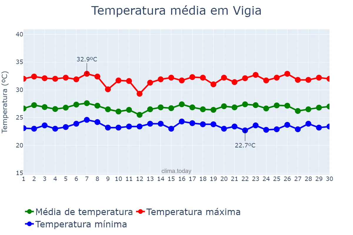 Temperatura em junho em Vigia, PA, BR