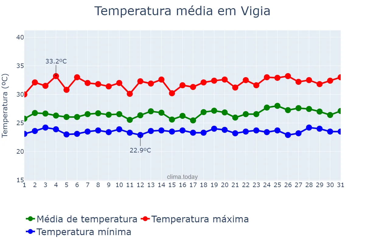 Temperatura em maio em Vigia, PA, BR