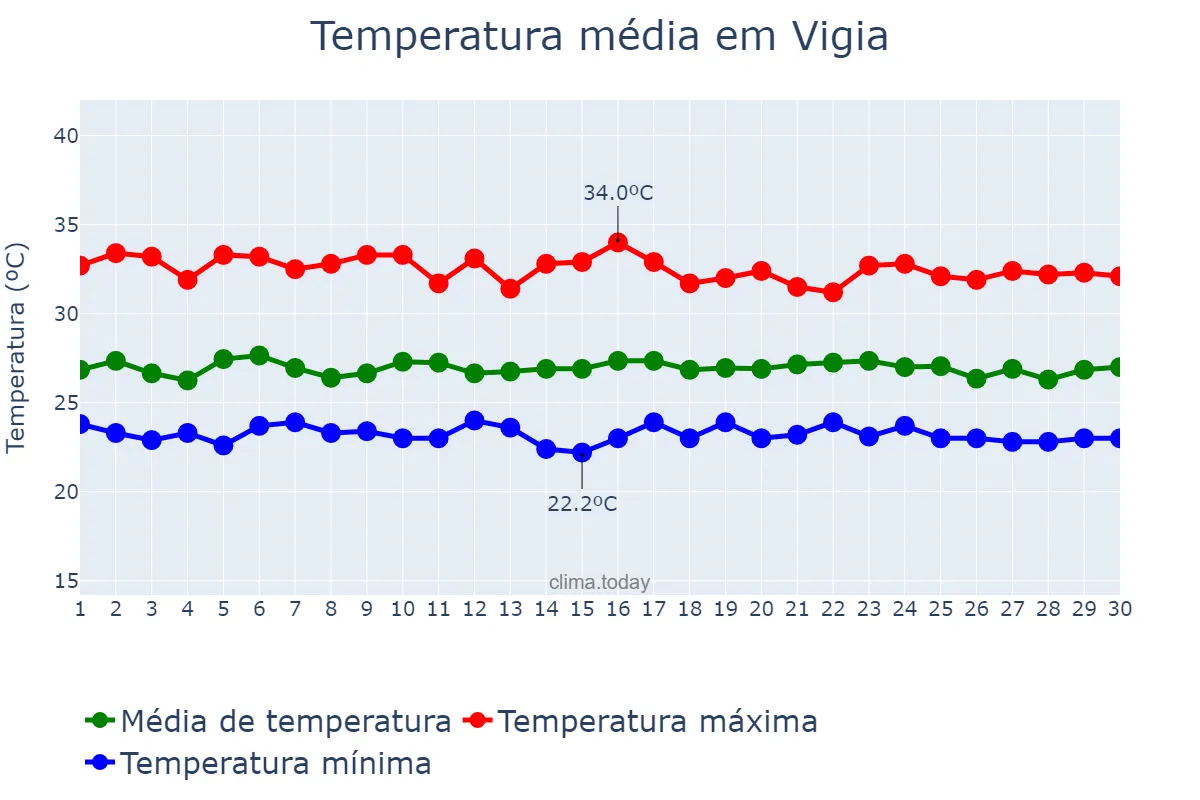 Temperatura em setembro em Vigia, PA, BR