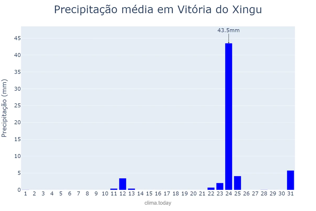 Precipitação em agosto em Vitória do Xingu, PA, BR