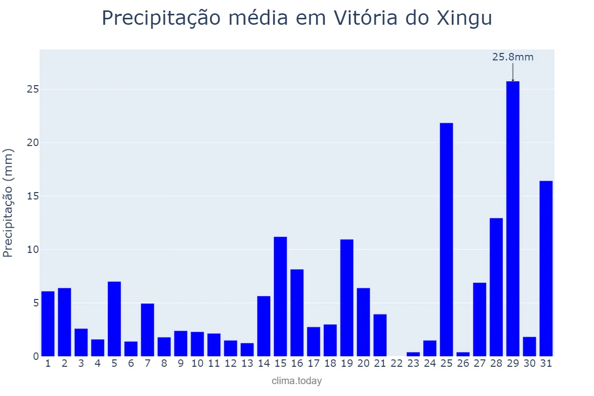Precipitação em dezembro em Vitória do Xingu, PA, BR