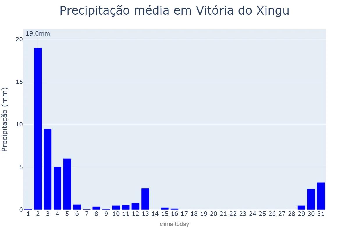 Precipitação em julho em Vitória do Xingu, PA, BR