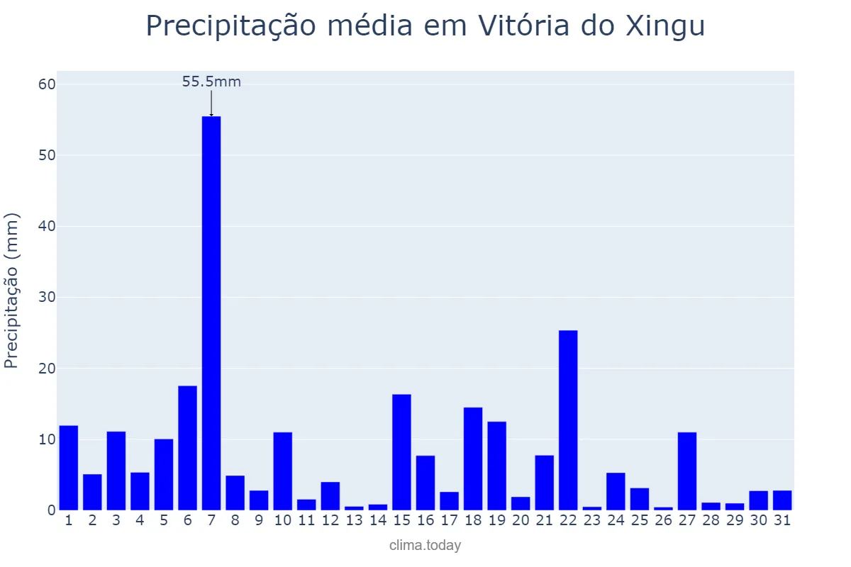 Precipitação em maio em Vitória do Xingu, PA, BR