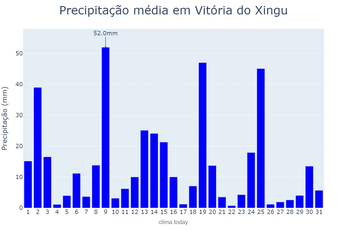 Precipitação em marco em Vitória do Xingu, PA, BR