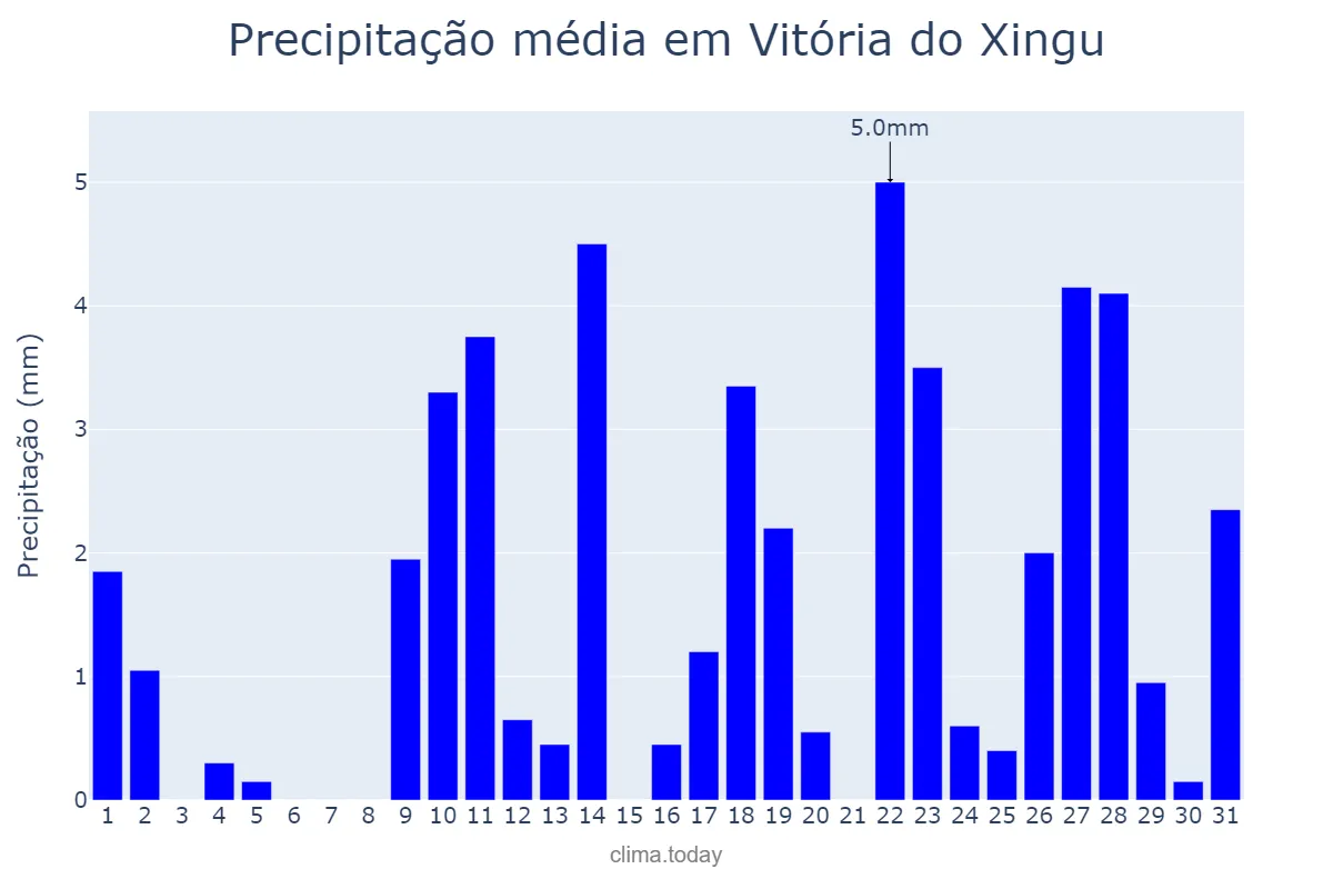 Precipitação em outubro em Vitória do Xingu, PA, BR