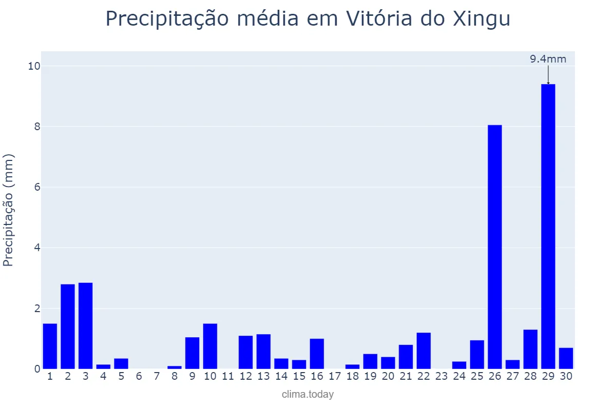 Precipitação em setembro em Vitória do Xingu, PA, BR