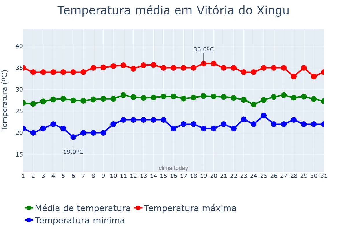 Temperatura em agosto em Vitória do Xingu, PA, BR