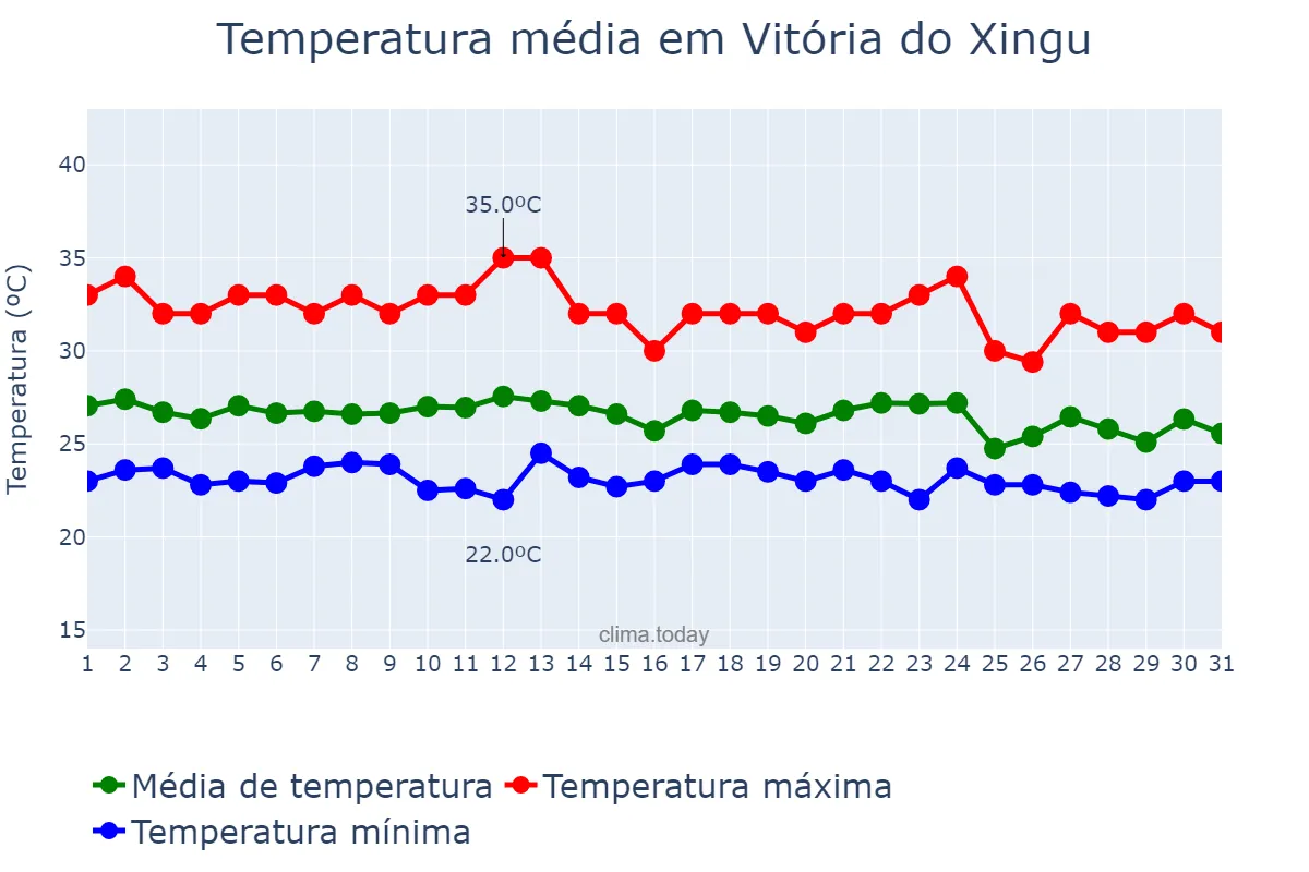 Temperatura em dezembro em Vitória do Xingu, PA, BR