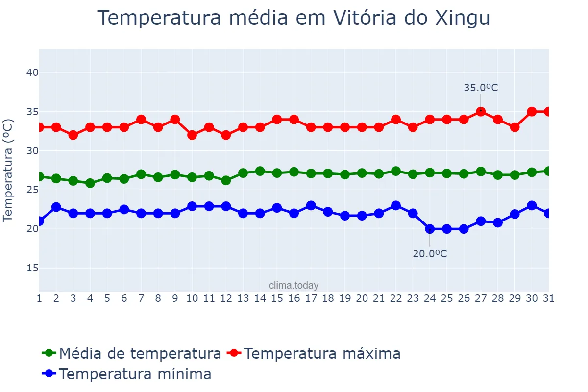 Temperatura em julho em Vitória do Xingu, PA, BR