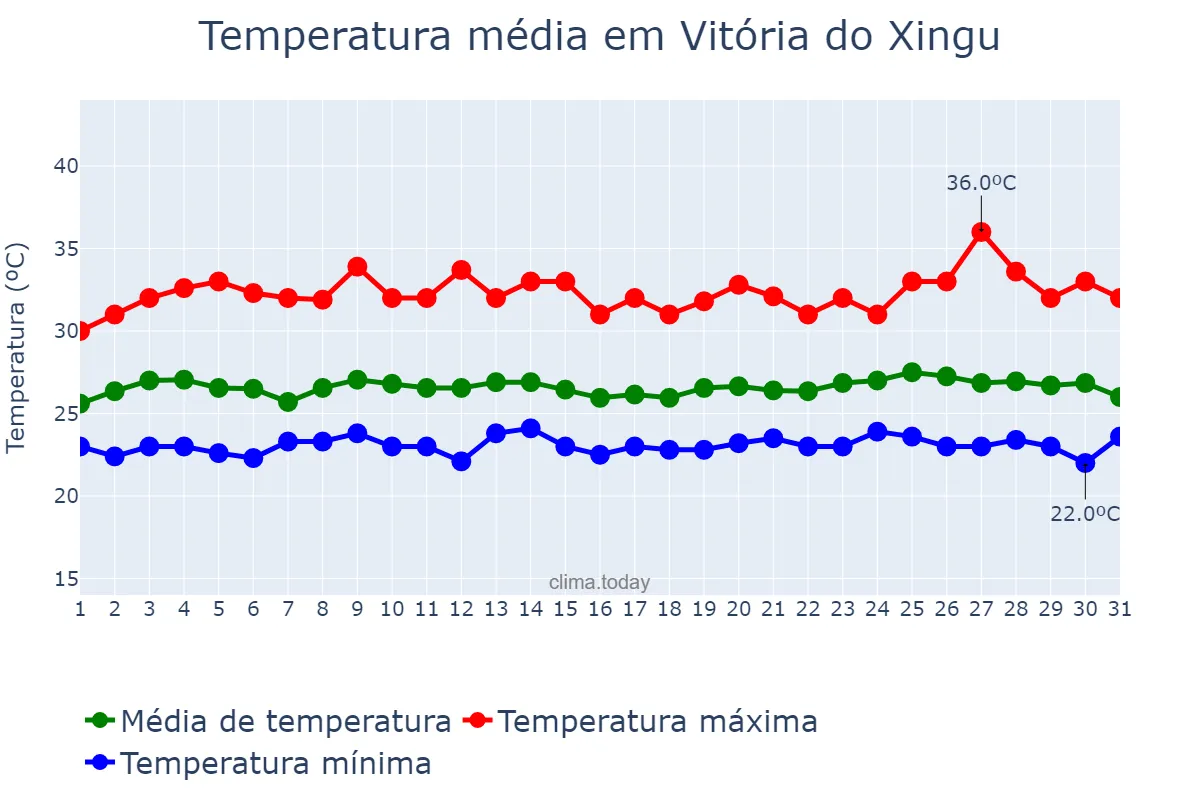 Temperatura em maio em Vitória do Xingu, PA, BR