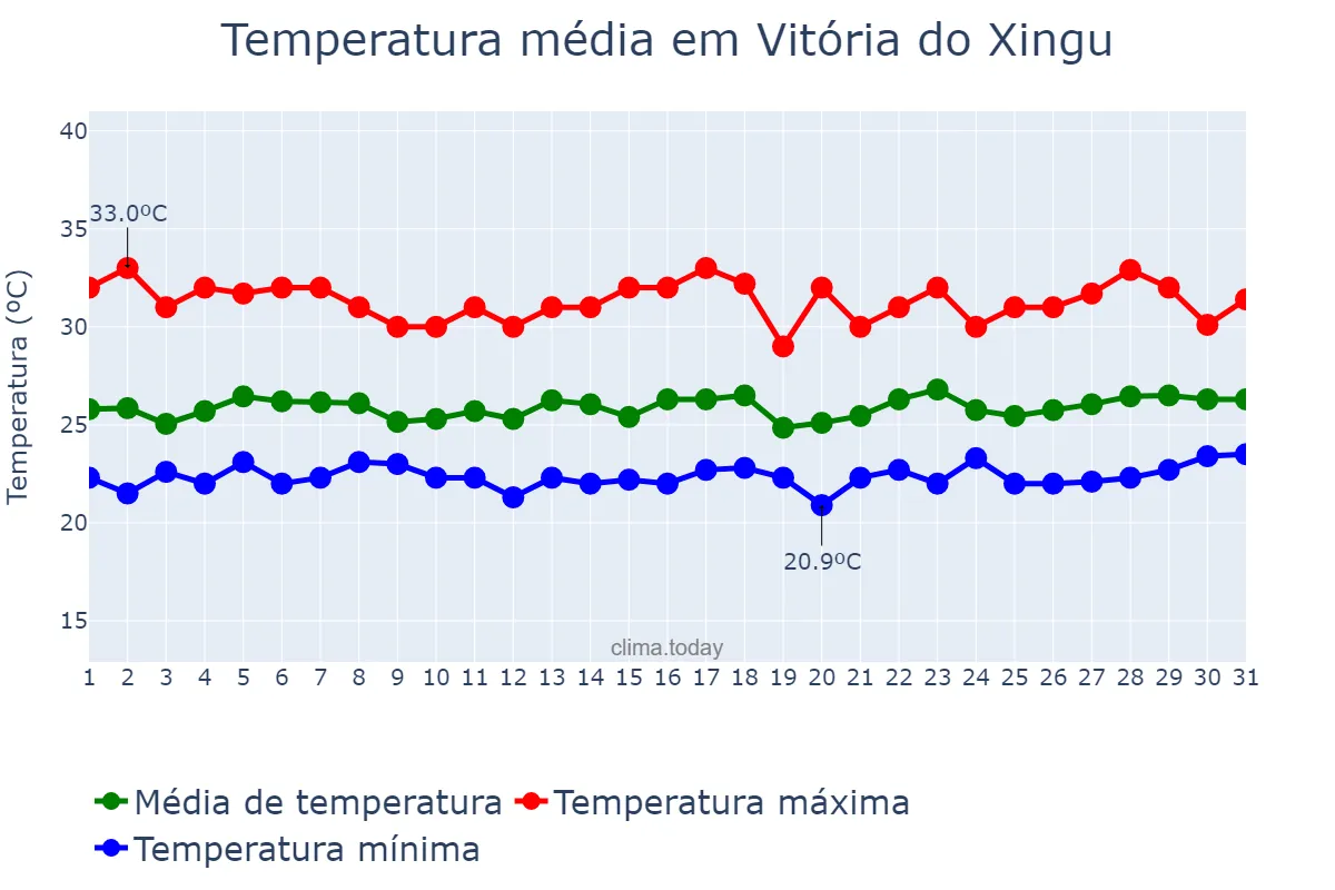 Temperatura em marco em Vitória do Xingu, PA, BR