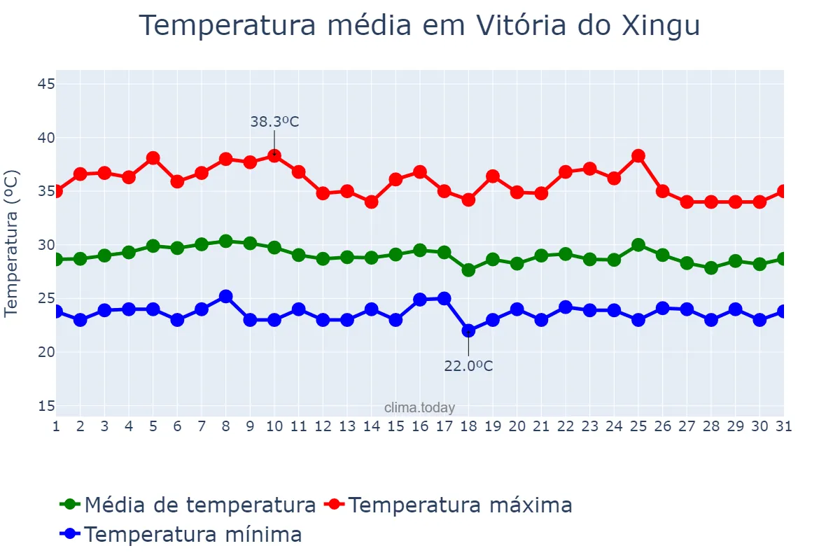 Temperatura em outubro em Vitória do Xingu, PA, BR