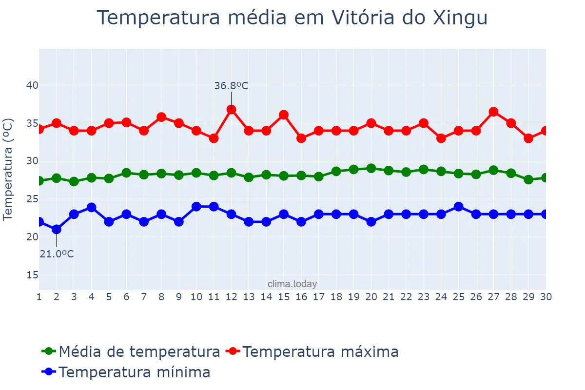 Temperatura em setembro em Vitória do Xingu, PA, BR