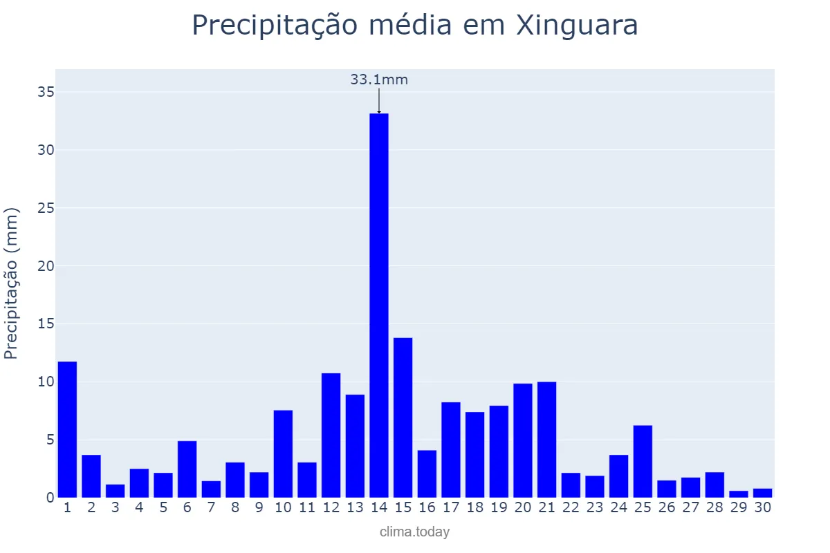 Precipitação em abril em Xinguara, PA, BR