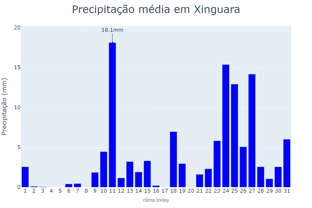 Precipitação em outubro em Xinguara, PA, BR