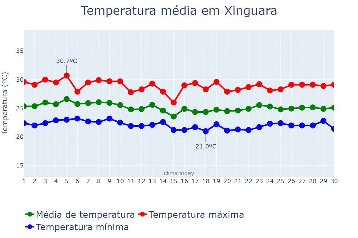 Temperatura em abril em Xinguara, PA, BR