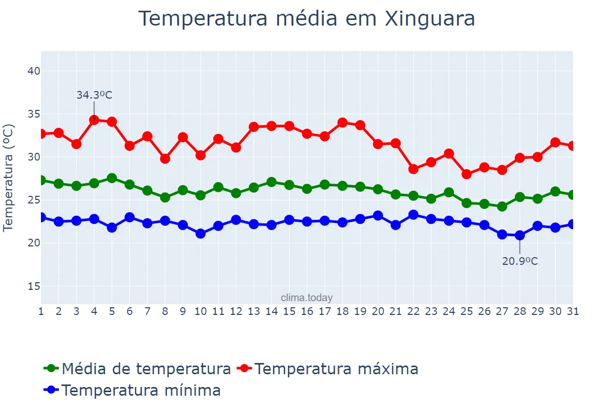 Temperatura em dezembro em Xinguara, PA, BR