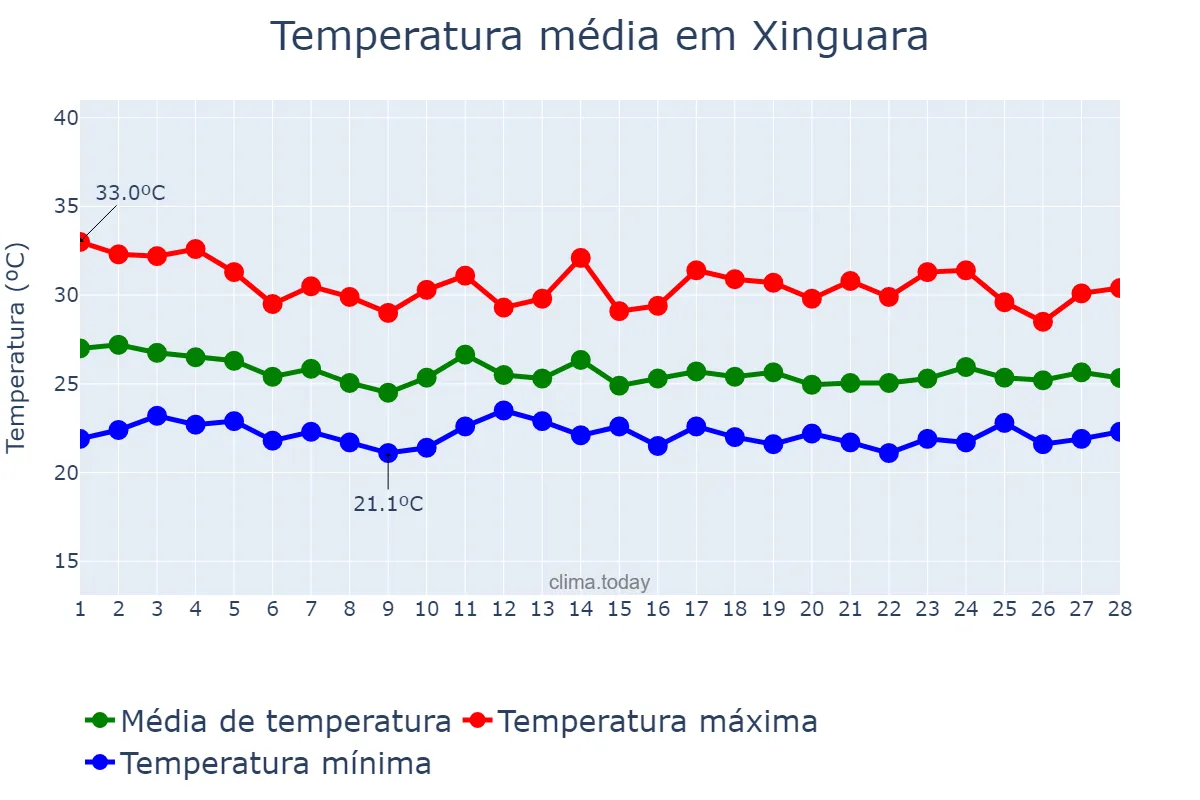 Temperatura em fevereiro em Xinguara, PA, BR