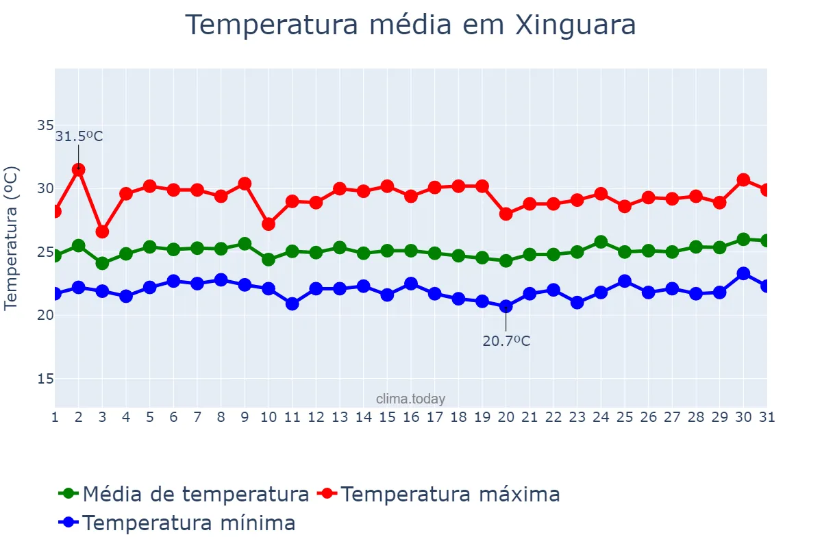 Temperatura em marco em Xinguara, PA, BR