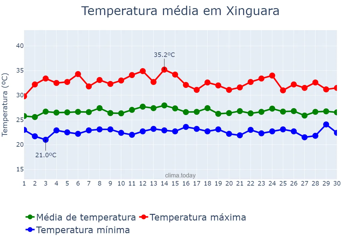 Temperatura em novembro em Xinguara, PA, BR